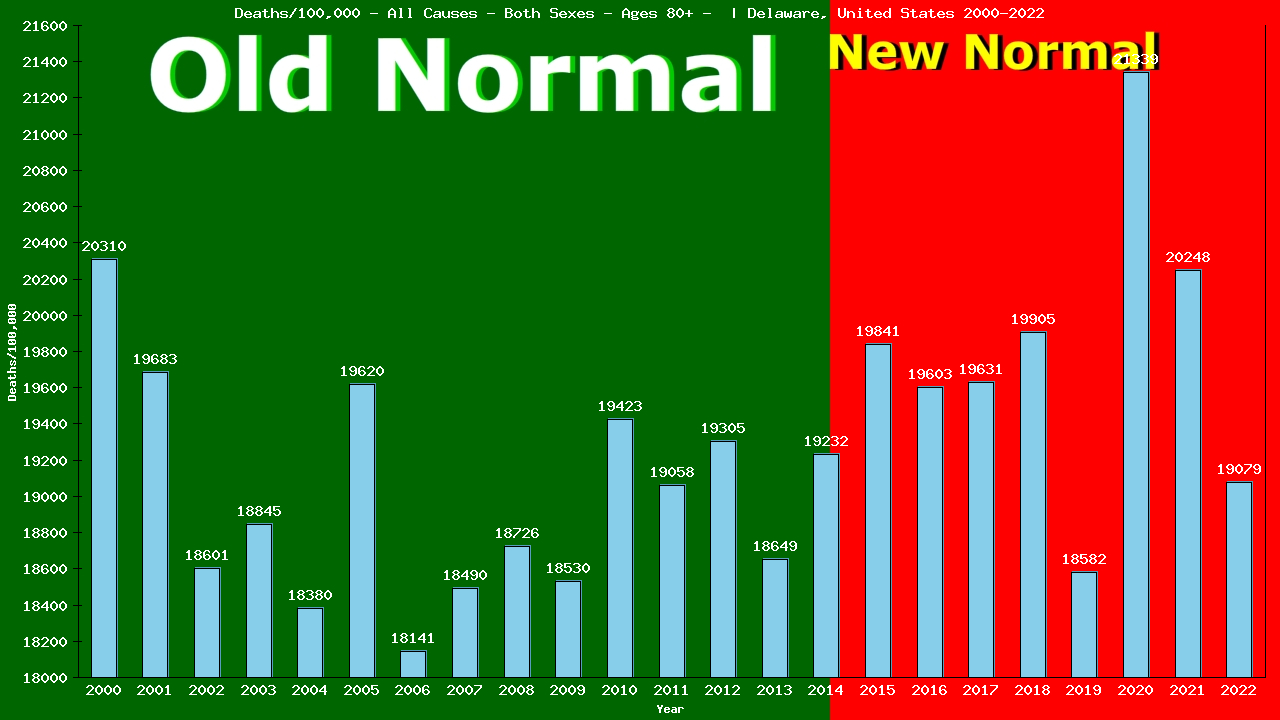Graph showing Deaths/100,000 Both Sexes 80+ from All Causes
